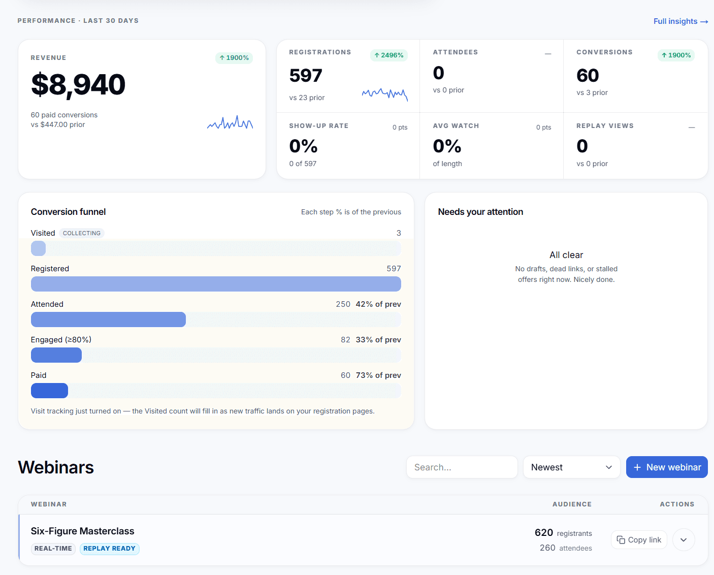 Heatcord dashboard showing $8,940 in webinar revenue and the registration-to-paid conversion funnel: 597 registered, 250 attended, 82 engaged, 60 paid